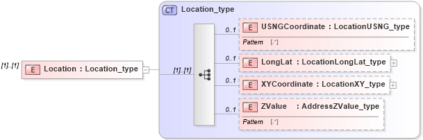 XSD Diagram of Location in schema streetaddressdatastandard_xsd (National Information Exchange Model (NEIM))