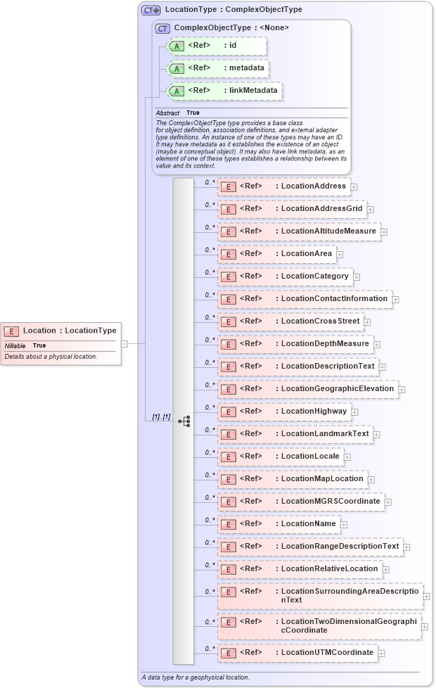 XSD Diagram of Location in schema niem-core_xsd (National Information Exchange Model (NEIM))