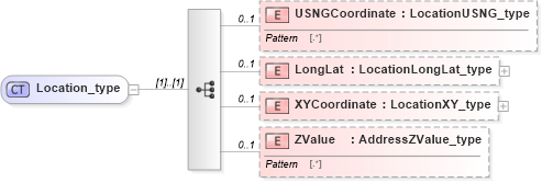 XSD Diagram of Location_type in schema streetaddressdatastandard_xsd (National Information Exchange Model (NEIM))