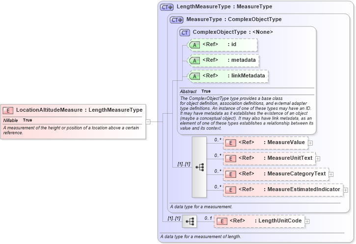 XSD Diagram of LocationAltitudeMeasure in schema niem-core_xsd (National Information Exchange Model (NEIM))