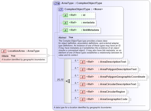 XSD Diagram of LocationArea in schema niem-core_xsd (National Information Exchange Model (NEIM))