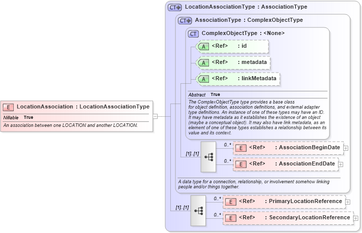 XSD Diagram of LocationAssociation in schema screening_xsd (National Information Exchange Model (NEIM))