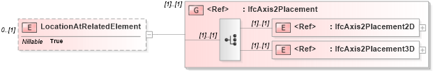 XSD Diagram of LocationAtRelatedElement in schema ifc2x2_final_xsd (National Information Exchange Model (NEIM))