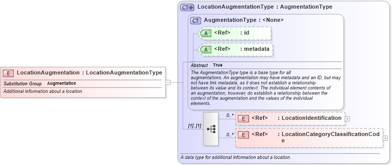 XSD Diagram of LocationAugmentation in schema screening_xsd (National Information Exchange Model (NEIM))