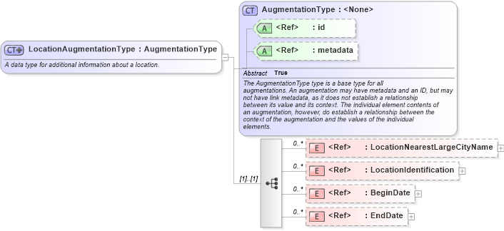 XSD Diagram of LocationAugmentationType in schema immigration_xsd (National Information Exchange Model (NEIM))