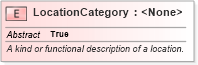 XSD Diagram of LocationCategory in schema niem-core_xsd (National Information Exchange Model (NEIM))
