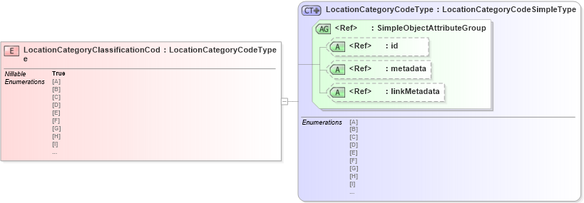 XSD Diagram of LocationCategoryClassificationCode in schema screening_xsd (National Information Exchange Model (NEIM))