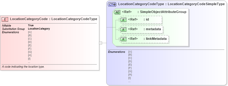XSD Diagram of LocationCategoryCode in schema screening_xsd (National Information Exchange Model (NEIM))