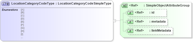 XSD Diagram of LocationCategoryCodeType in schema screening_xsd (National Information Exchange Model (NEIM))