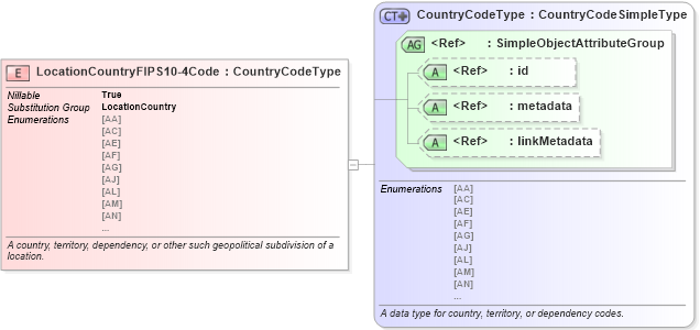 XSD Diagram of LocationCountryFIPS10-4Code in schema niem-core_xsd (National Information Exchange Model (NEIM))