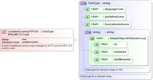 XSD Diagram of LocationCountryFIPS10-4PlusNCTCCode in schema intelligence_xsd (National Information Exchange Model (NEIM))