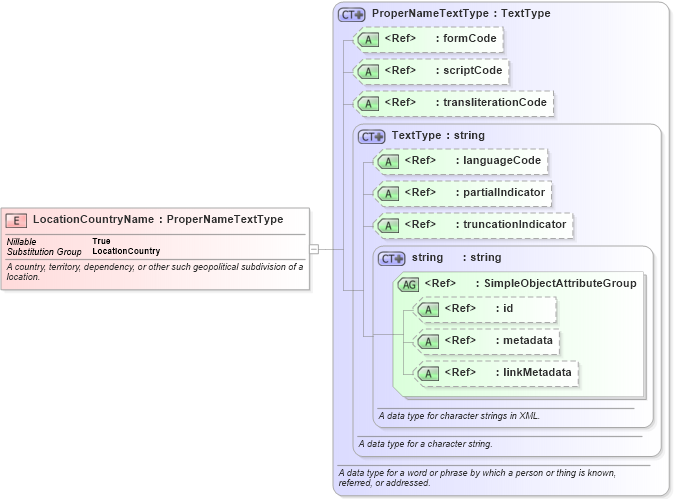 XSD Diagram of LocationCountryName in schema niem-core_xsd (National Information Exchange Model (NEIM))