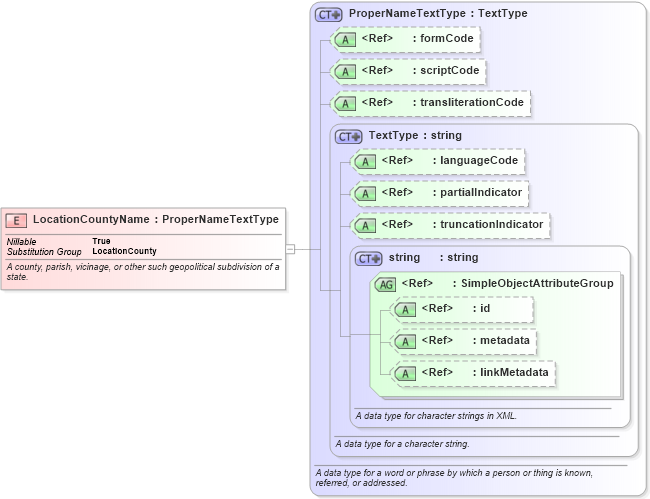 XSD Diagram of LocationCountyName in schema niem-core_xsd (National Information Exchange Model (NEIM))