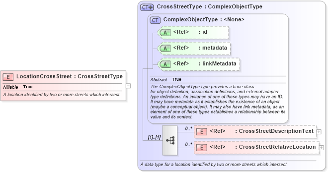 XSD Diagram of LocationCrossStreet in schema niem-core_xsd (National Information Exchange Model (NEIM))