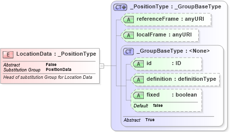 XSD Diagram of LocationData in schema positiondata_xsd (National Information Exchange Model (NEIM))
