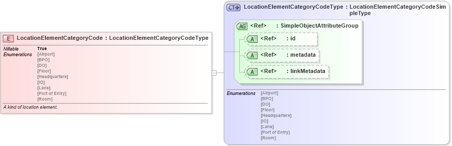 XSD Diagram of LocationElementCategoryCode in schema screening_xsd (National Information Exchange Model (NEIM))