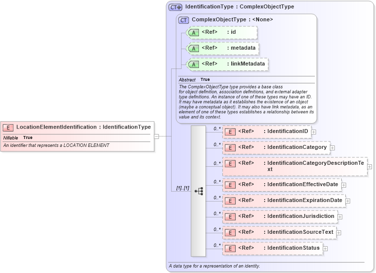 XSD Diagram of LocationElementIdentification in schema screening_xsd (National Information Exchange Model (NEIM))