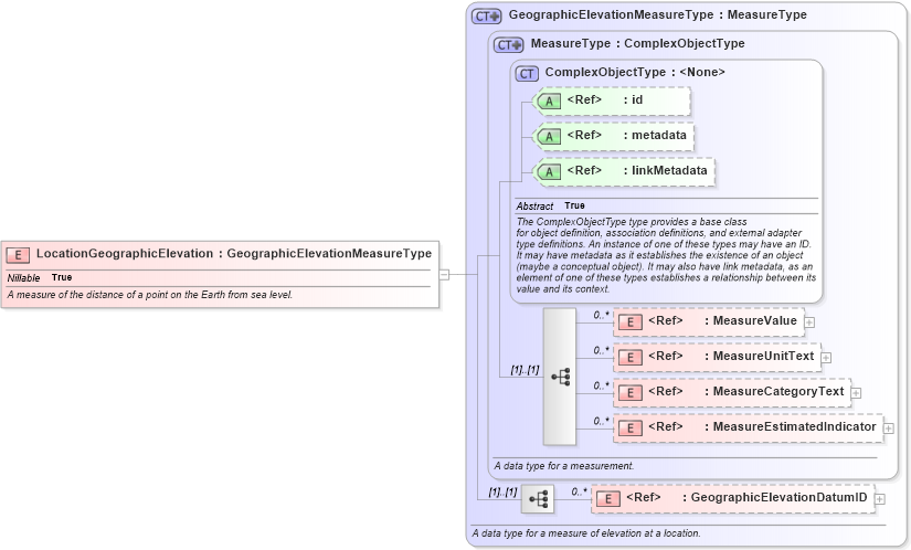 XSD Diagram of LocationGeographicElevation in schema niem-core_xsd (National Information Exchange Model (NEIM))