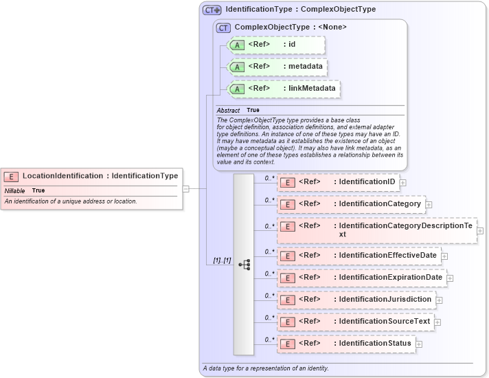 XSD Diagram of LocationIdentification in schema immigration_xsd (National Information Exchange Model (NEIM))