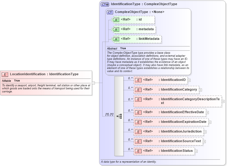 XSD Diagram of LocationIdentification in schema internationaltrade_xsd (National Information Exchange Model (NEIM))