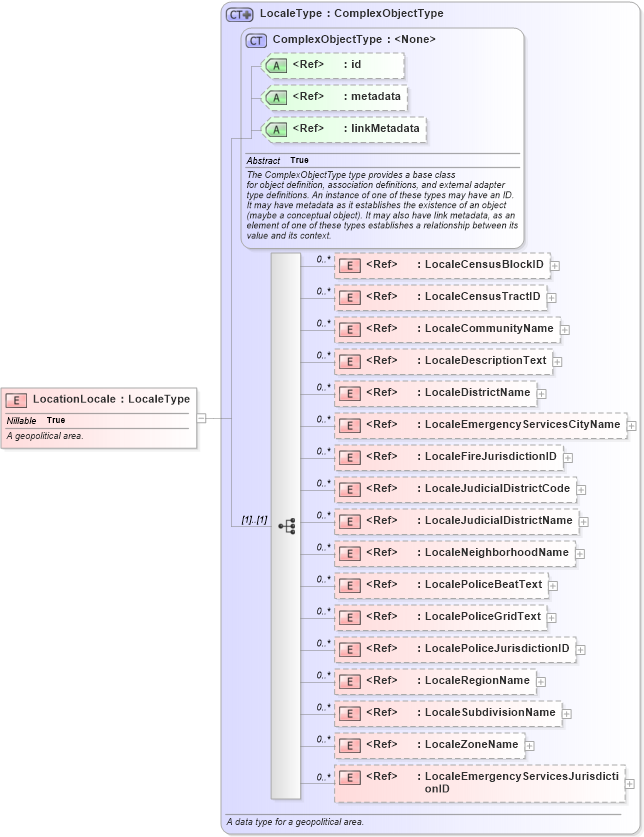 XSD Diagram of LocationLocale in schema niem-core_xsd (National Information Exchange Model (NEIM))