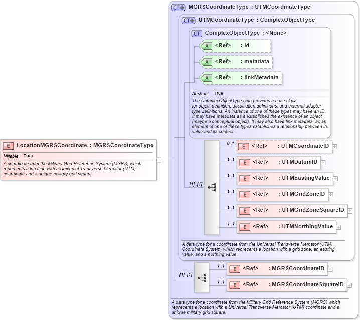 XSD Diagram of LocationMGRSCoordinate in schema niem-core_xsd (National Information Exchange Model (NEIM))