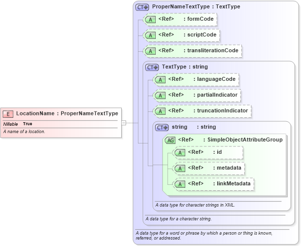 XSD Diagram of LocationName in schema niem-core_xsd (National Information Exchange Model (NEIM))