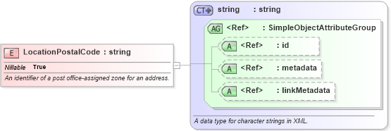 XSD Diagram of LocationPostalCode in schema niem-core_xsd (National Information Exchange Model (NEIM))