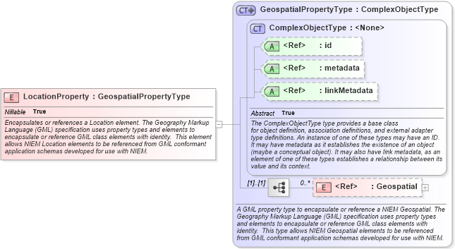 XSD Diagram of LocationProperty in schema geospatial_xsd (National Information Exchange Model (NEIM))
