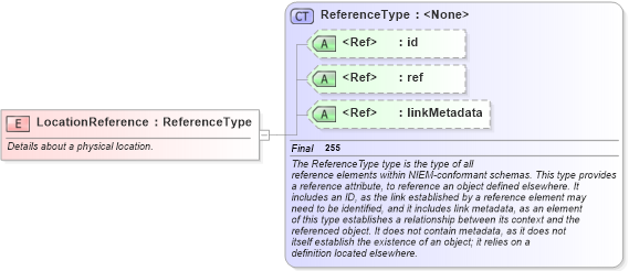 XSD Diagram of LocationReference in schema niem-core_xsd (National Information Exchange Model (NEIM))