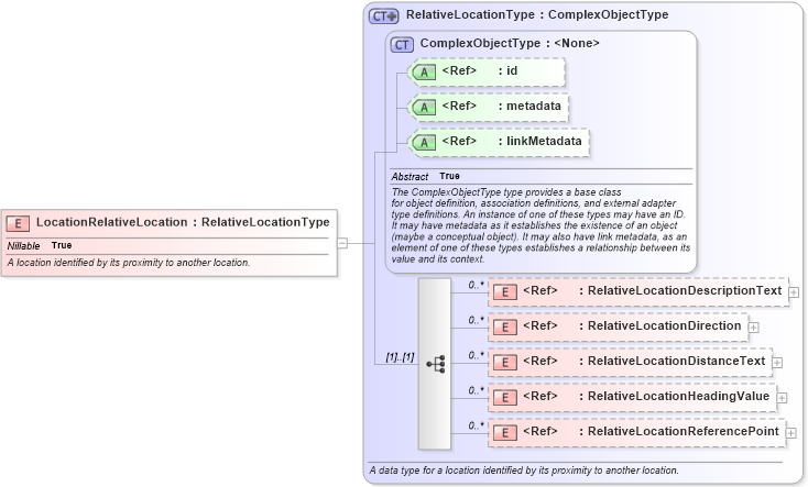 XSD Diagram of LocationRelativeLocation in schema niem-core_xsd (National Information Exchange Model (NEIM))