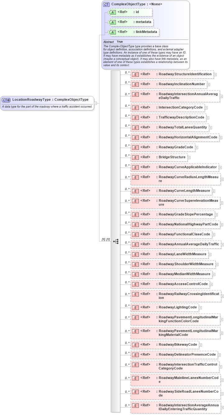 XSD Diagram of LocationRoadwayType in schema jxdm_xsd (National Information Exchange Model (NEIM))