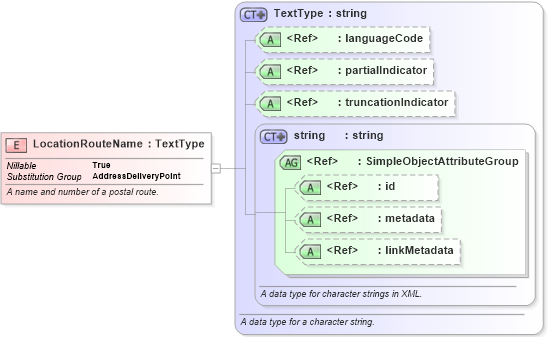 XSD Diagram of LocationRouteName in schema niem-core_xsd (National Information Exchange Model (NEIM))