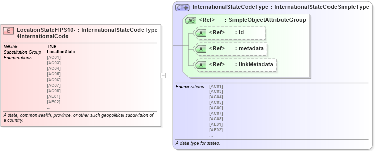 XSD Diagram of LocationStateFIPS10-4InternationalCode in schema niem-core_xsd (National Information Exchange Model (NEIM))