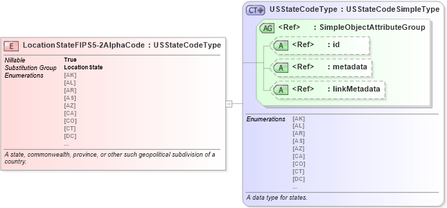 XSD Diagram of LocationStateFIPS5-2AlphaCode in schema niem-core_xsd (National Information Exchange Model (NEIM))