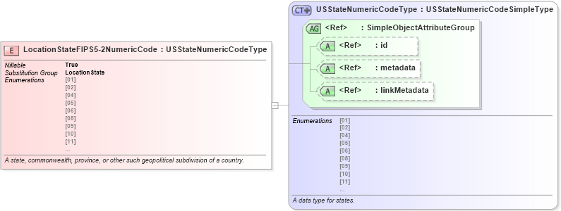 XSD Diagram of LocationStateFIPS5-2NumericCode in schema niem-core_xsd (National Information Exchange Model (NEIM))