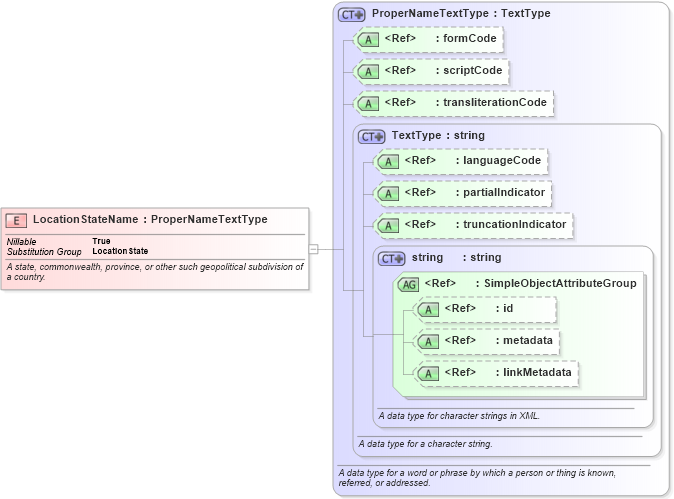 XSD Diagram of LocationStateName in schema niem-core_xsd (National Information Exchange Model (NEIM))