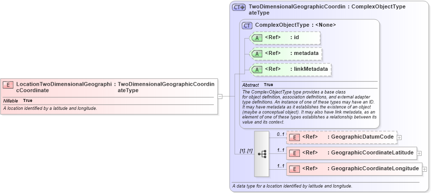 XSD Diagram of LocationTwoDimensionalGeographicCoordinate in schema niem-core_xsd (National Information Exchange Model (NEIM))