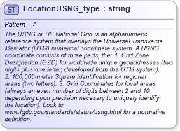 XSD Diagram of LocationUSNG_type in schema streetaddressdatastandard_xsd (National Information Exchange Model (NEIM))