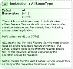 XSD Diagram of lockAction in schema wfs_xsd (National Information Exchange Model (NEIM))