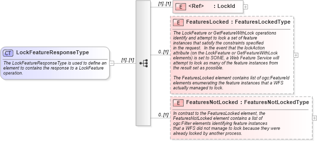 XSD Diagram of LockFeatureResponseType in schema wfs_xsd (National Information Exchange Model (NEIM))