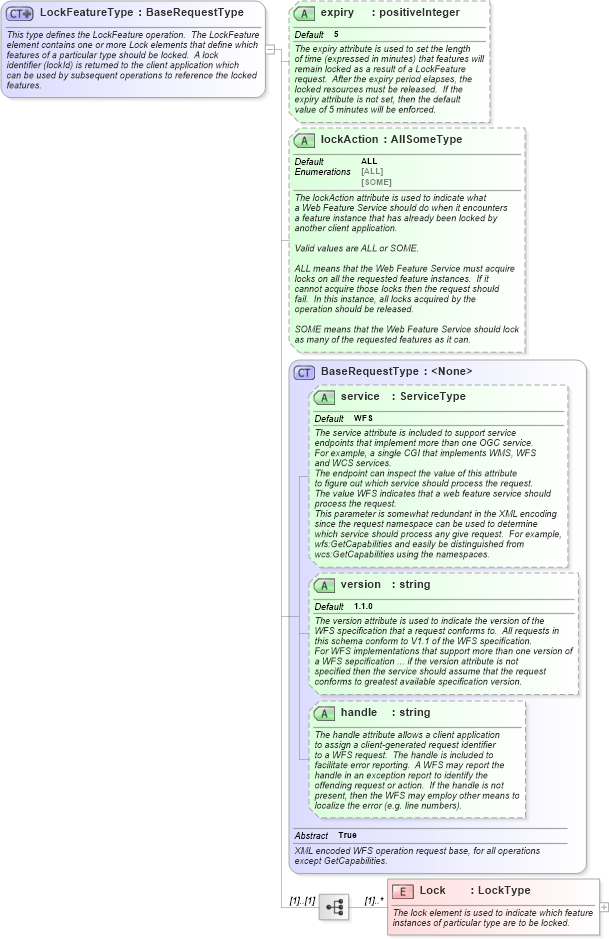 XSD Diagram of LockFeatureType in schema wfs_xsd (National Information Exchange Model (NEIM))
