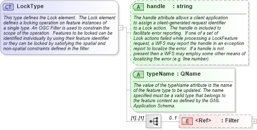XSD Diagram of LockType in schema wfs_xsd (National Information Exchange Model (NEIM))
