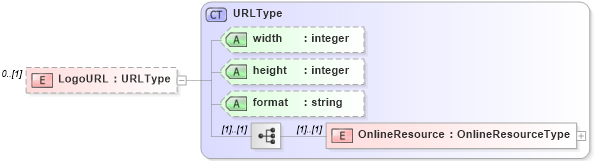 XSD Diagram of LogoURL in schema context_xsd (National Information Exchange Model (NEIM))