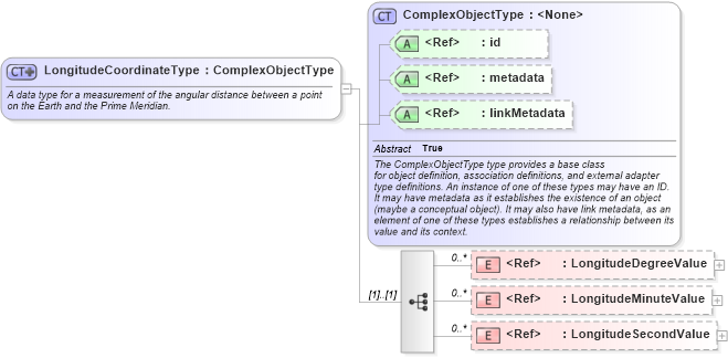 XSD Diagram of LongitudeCoordinateType in schema niem-core_xsd (National Information Exchange Model (NEIM))