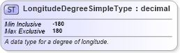 XSD Diagram of LongitudeDegreeSimpleType in schema niem-core_xsd (National Information Exchange Model (NEIM))
