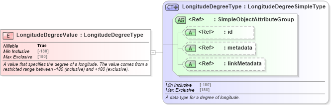 XSD Diagram of LongitudeDegreeValue in schema niem-core_xsd (National Information Exchange Model (NEIM))