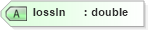 XSD Diagram of lossIn in schema landxml-1_1_xsd (National Information Exchange Model (NEIM))