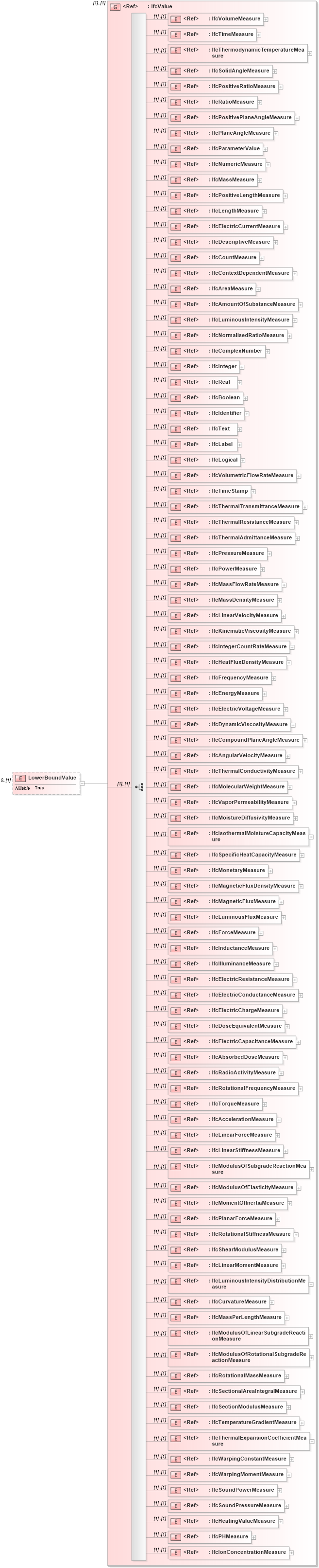 XSD Diagram of LowerBoundValue in schema ifc2x2_final_xsd (National Information Exchange Model (NEIM))