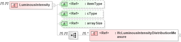 XSD Diagram of LuminousIntensity in schema ifc2x2_final_xsd (National Information Exchange Model (NEIM))